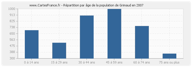 Répartition par âge de la population de Grimaud en 2007