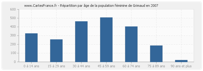 Répartition par âge de la population féminine de Grimaud en 2007