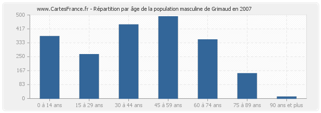 Répartition par âge de la population masculine de Grimaud en 2007
