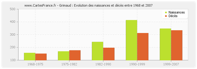 Grimaud : Evolution des naissances et décès entre 1968 et 2007