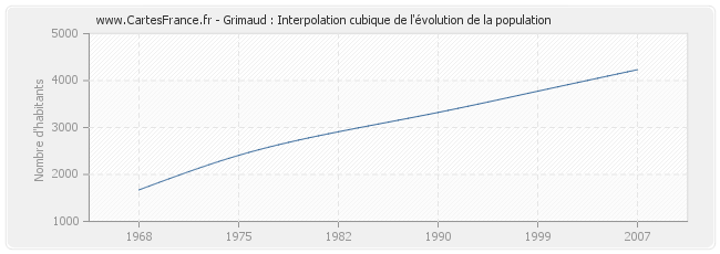Grimaud : Interpolation cubique de l'évolution de la population