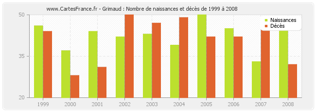 Grimaud : Nombre de naissances et décès de 1999 à 2008