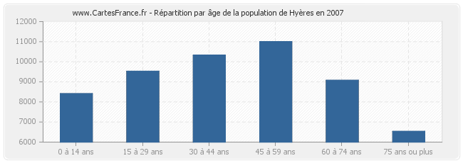 Répartition par âge de la population de Hyères en 2007