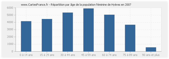 Répartition par âge de la population féminine de Hyères en 2007