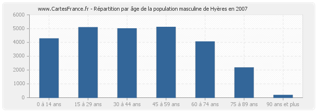 Répartition par âge de la population masculine de Hyères en 2007
