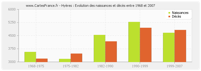 Hyères : Evolution des naissances et décès entre 1968 et 2007