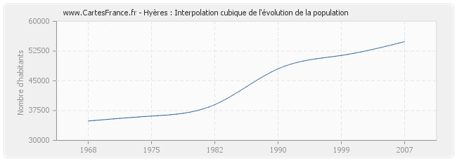 Hyères : Interpolation cubique de l'évolution de la population