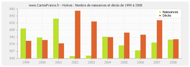 Hyères : Nombre de naissances et décès de 1999 à 2008