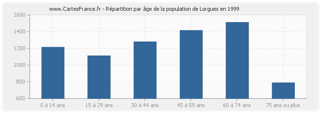 Répartition par âge de la population de Lorgues en 1999