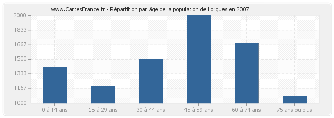 Répartition par âge de la population de Lorgues en 2007
