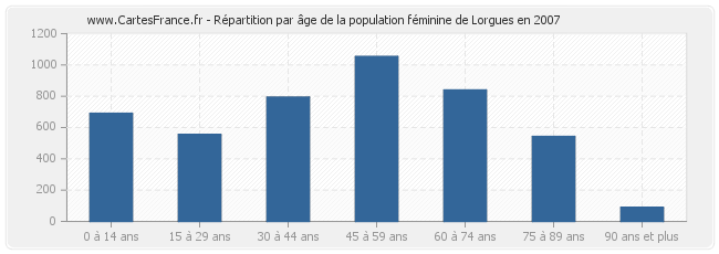 Répartition par âge de la population féminine de Lorgues en 2007