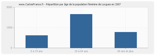 Répartition par âge de la population féminine de Lorgues en 2007