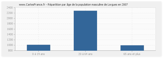 Répartition par âge de la population masculine de Lorgues en 2007