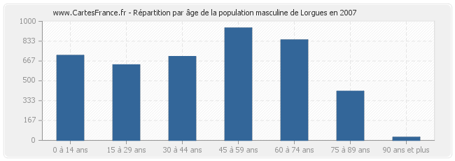 Répartition par âge de la population masculine de Lorgues en 2007