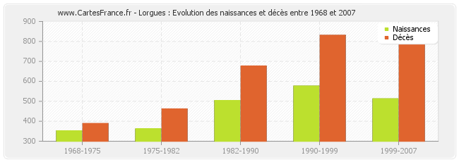 Lorgues : Evolution des naissances et décès entre 1968 et 2007