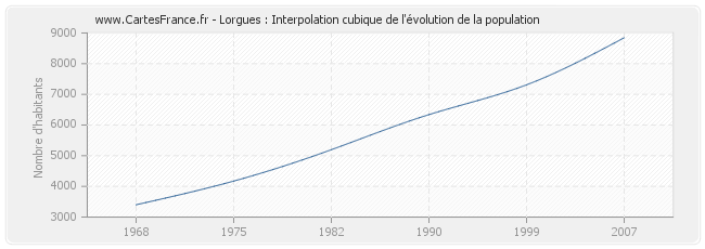 Lorgues : Interpolation cubique de l'évolution de la population