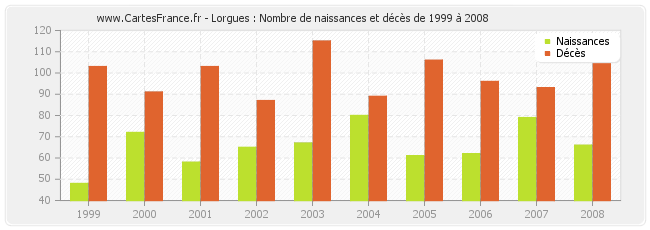 Lorgues : Nombre de naissances et décès de 1999 à 2008