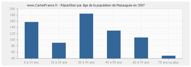 Répartition par âge de la population de Mazaugues en 2007