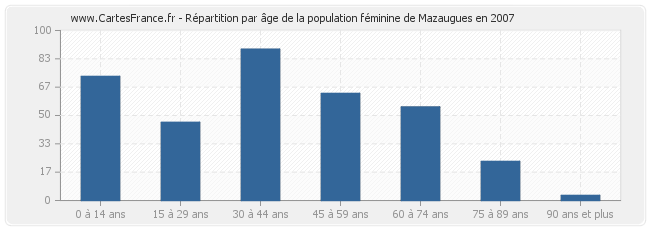 Répartition par âge de la population féminine de Mazaugues en 2007