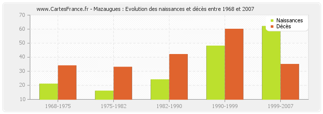 Mazaugues : Evolution des naissances et décès entre 1968 et 2007