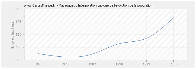 Mazaugues : Interpolation cubique de l'évolution de la population