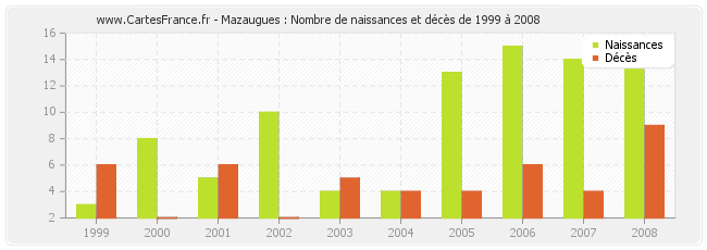 Mazaugues : Nombre de naissances et décès de 1999 à 2008