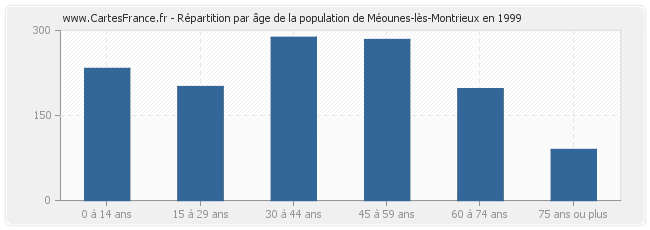 Répartition par âge de la population de Méounes-lès-Montrieux en 1999