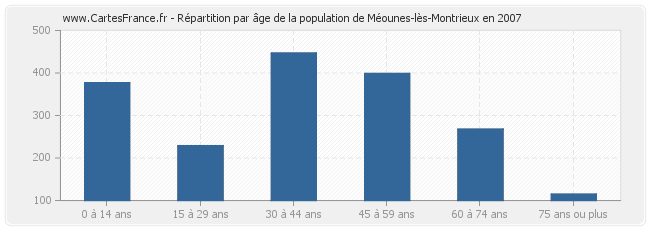 Répartition par âge de la population de Méounes-lès-Montrieux en 2007