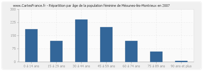 Répartition par âge de la population féminine de Méounes-lès-Montrieux en 2007