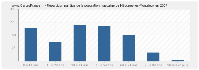 Répartition par âge de la population masculine de Méounes-lès-Montrieux en 2007