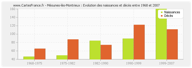 Méounes-lès-Montrieux : Evolution des naissances et décès entre 1968 et 2007