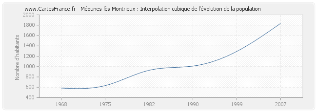 Méounes-lès-Montrieux : Interpolation cubique de l'évolution de la population