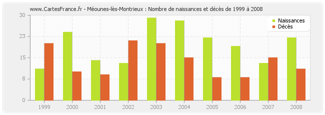 Méounes-lès-Montrieux : Nombre de naissances et décès de 1999 à 2008