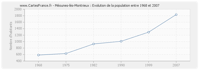 Population Méounes-lès-Montrieux