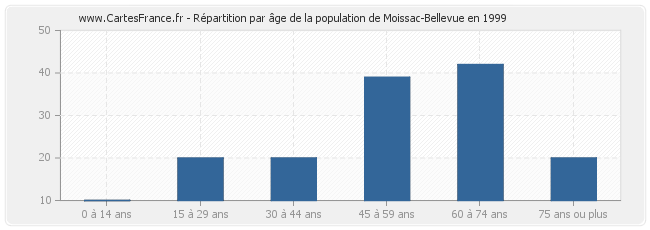 Répartition par âge de la population de Moissac-Bellevue en 1999
