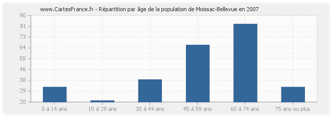 Répartition par âge de la population de Moissac-Bellevue en 2007