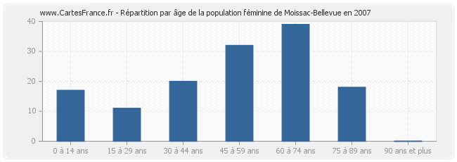 Répartition par âge de la population féminine de Moissac-Bellevue en 2007