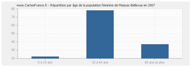 Répartition par âge de la population féminine de Moissac-Bellevue en 2007