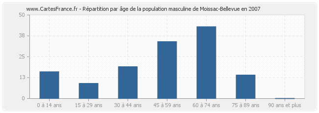 Répartition par âge de la population masculine de Moissac-Bellevue en 2007