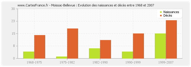 Moissac-Bellevue : Evolution des naissances et décès entre 1968 et 2007