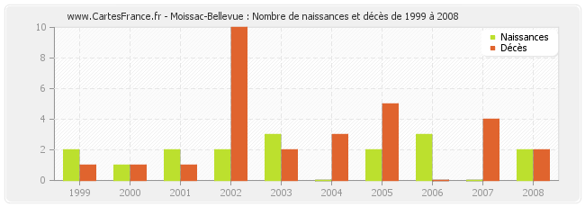 Moissac-Bellevue : Nombre de naissances et décès de 1999 à 2008
