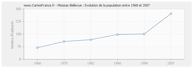 Population Moissac-Bellevue
