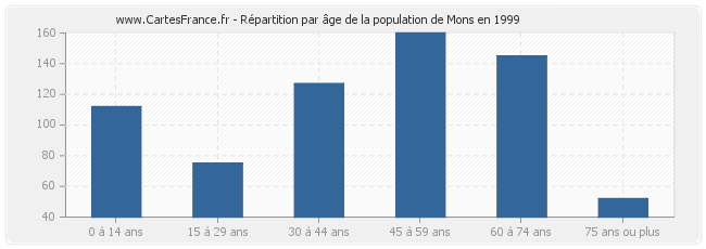 Répartition par âge de la population de Mons en 1999