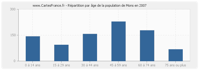 Répartition par âge de la population de Mons en 2007