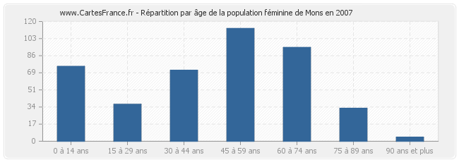 Répartition par âge de la population féminine de Mons en 2007