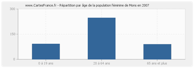 Répartition par âge de la population féminine de Mons en 2007