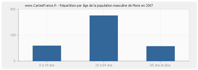 Répartition par âge de la population masculine de Mons en 2007