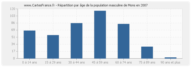 Répartition par âge de la population masculine de Mons en 2007