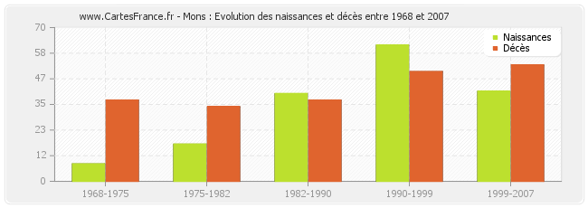 Mons : Evolution des naissances et décès entre 1968 et 2007