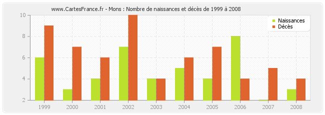 Mons : Nombre de naissances et décès de 1999 à 2008